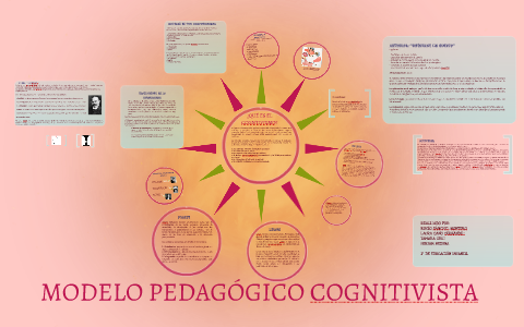 MODELO PEDAGÓGICO COGNITIVISTA by Rocío Montoro on Prezi Next