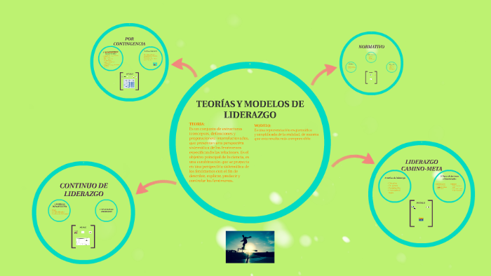 TEORIAS Y MODELOS DE LIDERAZGO by LILIUM Castro