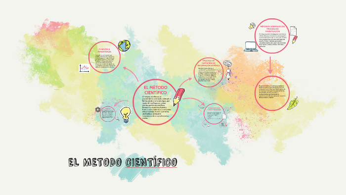 EL METODO CIENTIFICO by Adriana Vaca on Prezi