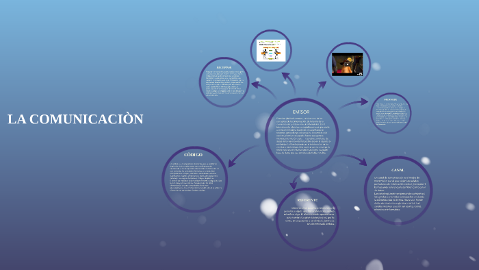 LA COMUNICACIÒN by Dayana Arenas on Prezi