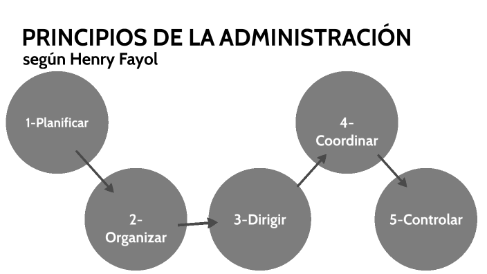 Principios de la Administración según Fayol by Juan Manuel Jimenez