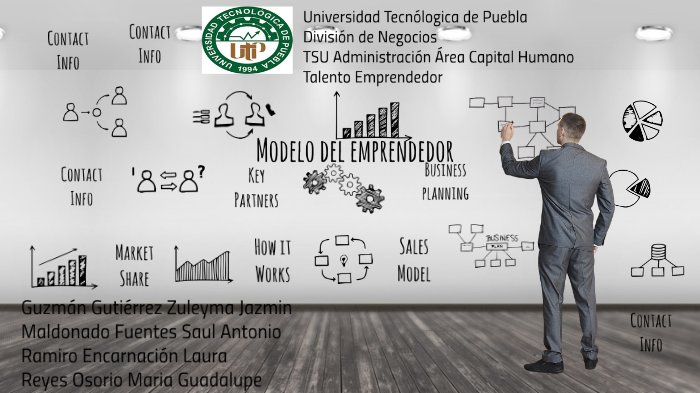 Diagrama del modelo del talento emprendedor by Lupita Osorio on Prezi