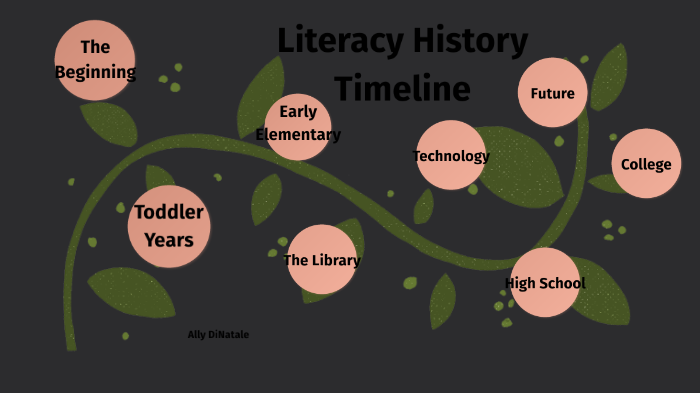 Literacy History Timeline by Ally DiNatale on Prezi