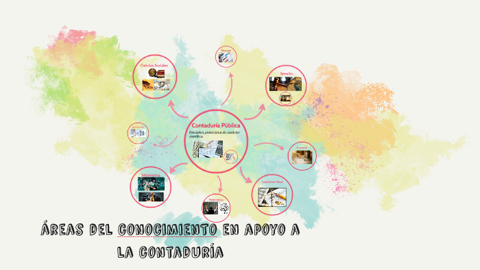 áreas del conocimienTo en apoyo a la contaduría by Danelia Elith