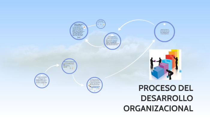 PROCESO DEL DESARROLLO ORGANIZACIONAL by desarrollo organizacional on Prezi