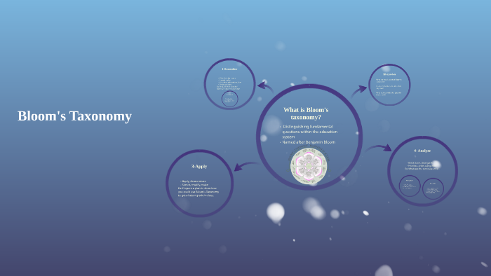 Bloom's Taxonomy by chandie perez on Prezi