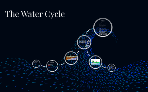 The water Cycle by samantha sanchez on Prezi