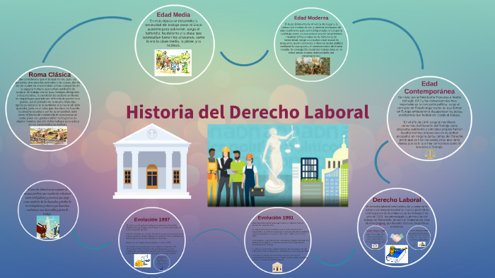 Historia del Derecho Laboral by Erika Banfi on Prezi