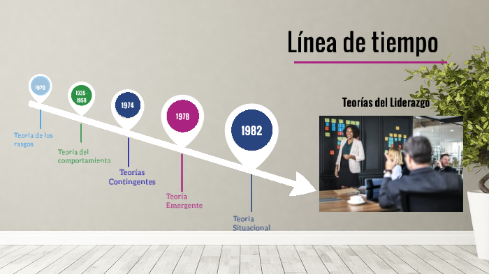 Línea De Tiempo   Teorías Del Liderazgo By Isabel Calzadilla On Prezi