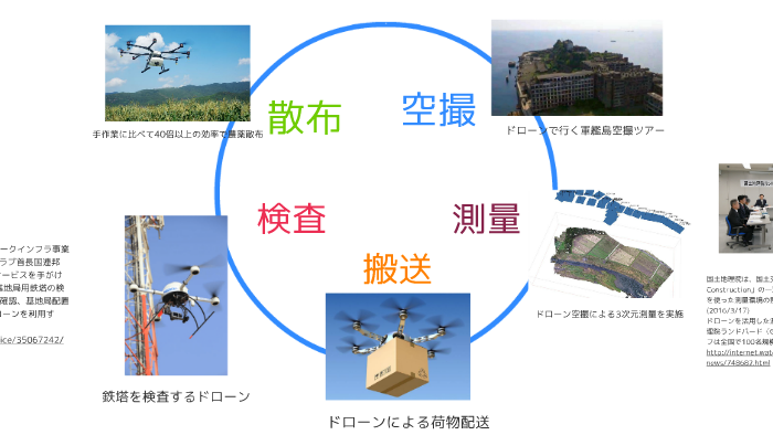 ドローンの今後 By Zeta Jonson