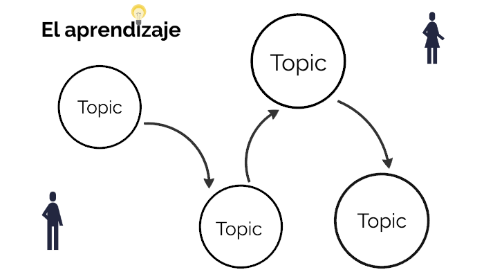 El Aprendizaje by axel ruiz on Prezi