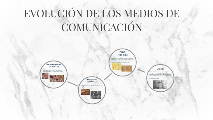 EvoluciÓn De Los Medios De ComunicaciÓn By Claudia Carroza Pizarro