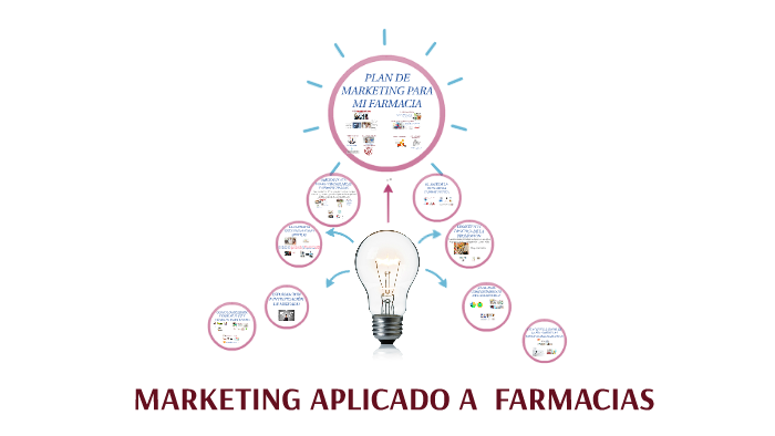 MARKETING PARA FARMACIAS by Diana Claudia on Prezi