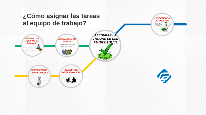 ¿Cómo asignar las tareas al equipo de trabajo? by Manuel Gavira