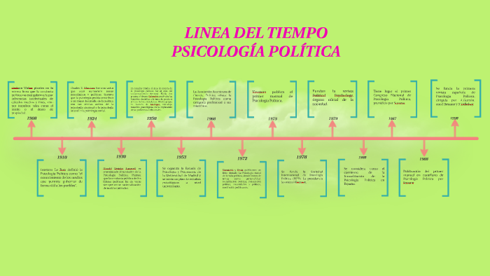 Linea Del Tiempo Psicologia Politica By Daniela Bermudez
