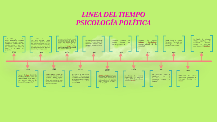 LINEA DEL TIEMPO PSICOLOGIA POLITICA by Daniela Bermudez on Prezi