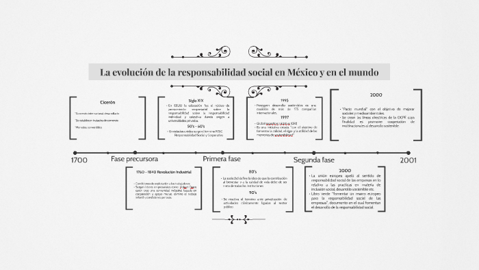 La evolución de la responsabilidad social en México y en el by Alison