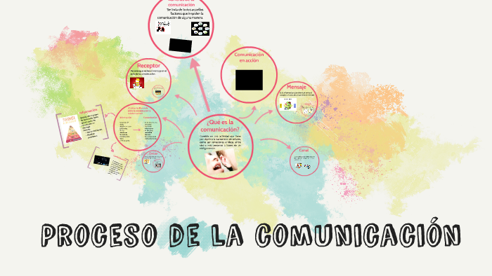 Proceso de la Comunicación by Adrián Ezeta on Prezi