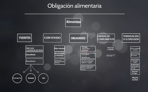 La obligación alimentaria by Luz Orozco on Prezi