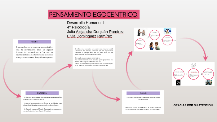 PENSAMIENTO EGOCENTRICO. by July Fidel Ram rez Garc a on Prezi