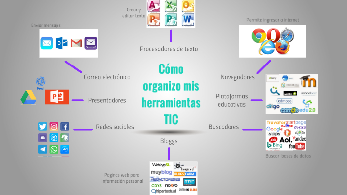 Mapa mental by sara cortes tavera on Prezi