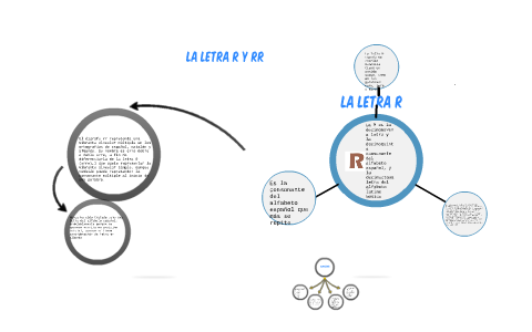 La Letra R Y Rr By Juan Rivera