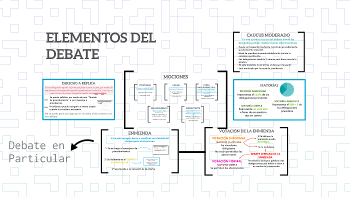 Cuáles Son Los Elementos Del Debate