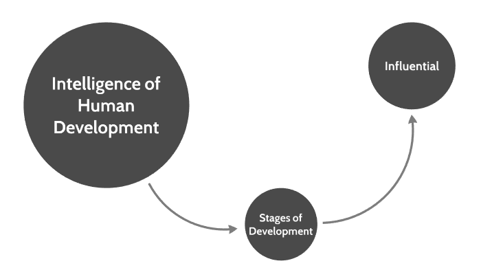 intelligence of human development by SAAD BINHARKAN on Prezi