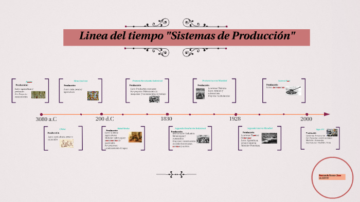 Linea Del Tiempo Sistemas De Producción By Fernanda Romo Chao On Prezi 3639