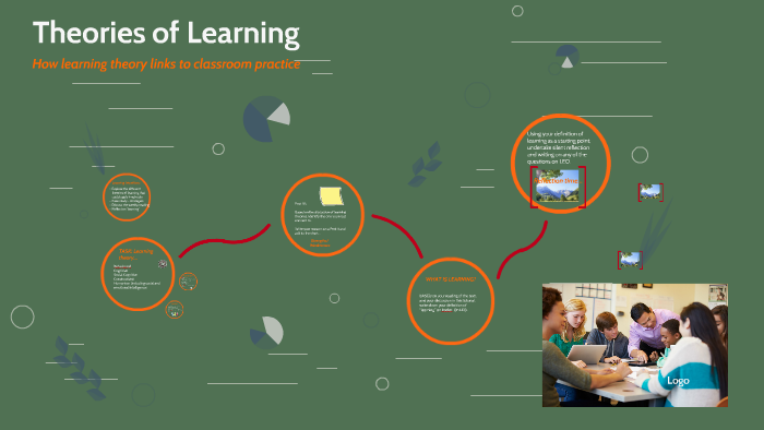 Theories of Learning by Sasha Jessop on Prezi