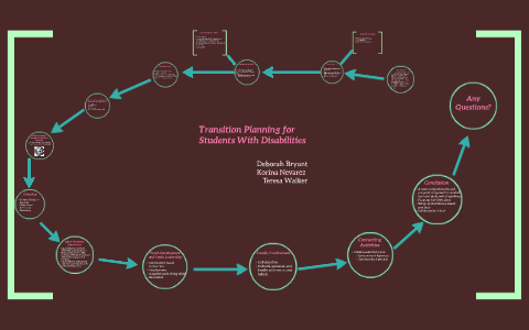 Transition Planning for Students With Disabilities by Deborah Bryant on ...