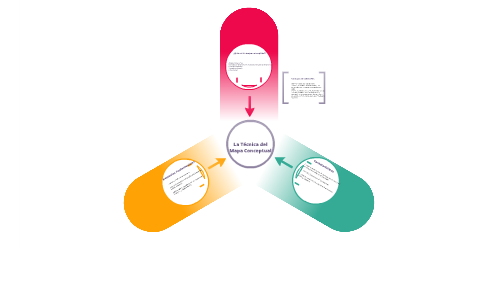 Mapas conceptuales by Abner Sandoval on Prezi