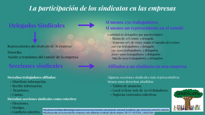 La participación de los sindicatos en las empresas by Saida Mifsut
