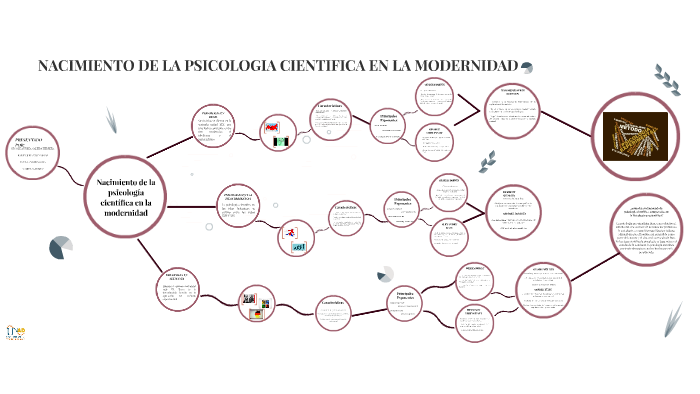 Nacimiento De La Psicología Científica En La Modernidad By Nicole Calero On Prezi 8089