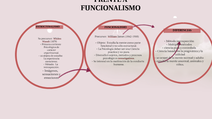 estructuralismo y funcionalismo psicologia pdf