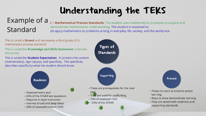 Understanding the TEKS by CLAUDIA TROTTER on Prezi