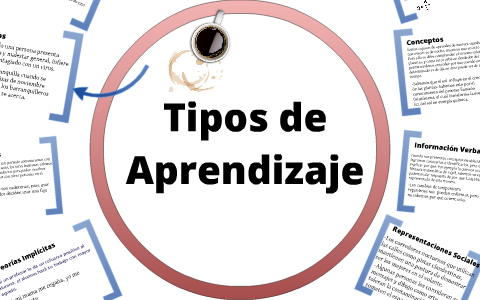Tipos de aprendizaje by daniela guerrero on Prezi