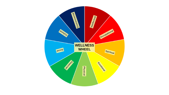 Wellness Wheel by Angelico Razon on Prezi