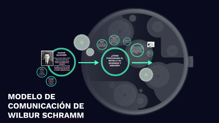 MODELO DE COMUNICACIÓN DE WILBUR SCHRAMM by Sol De la Torre
