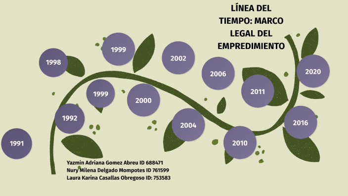 linea de tiempo Emprendimiento by Adriana Gomez on Prezi