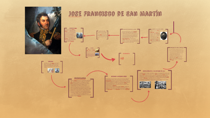 San Martin by Solcito Escurra on Prezi