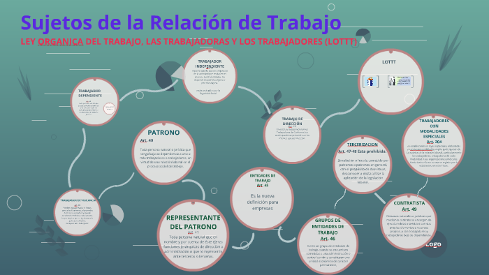 Sujetos de la Relación de Trabajo by youguandy galiano on Prezi