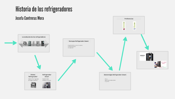 Historia De Los Refrigeradores By Josefa Contreras Mora