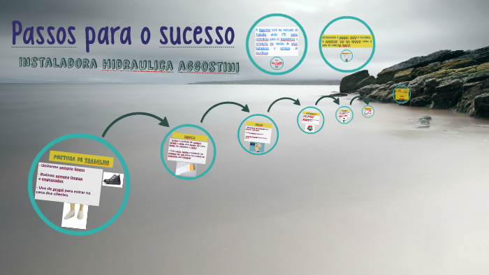 Passos para o sucesso by Giordana Feltrin on Prezi