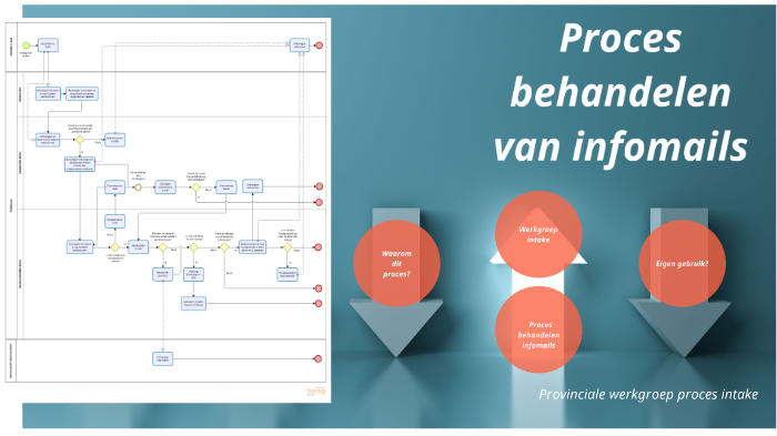 Proces behandelen infomails by Michelle Voesen on Prezi