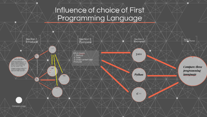 Influence of choice of First Programming Language by rui yang on Prezi