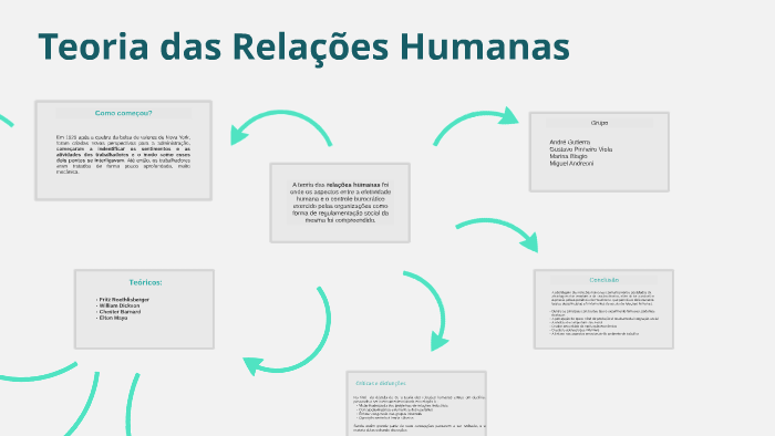 Teoria Das Relações Humanas By On Prezi 3580