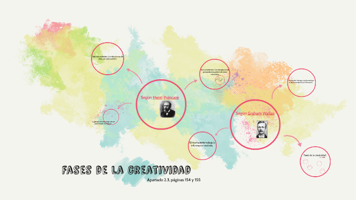 Fases De La Creatividad By Cristina Conde On Prezi 5748