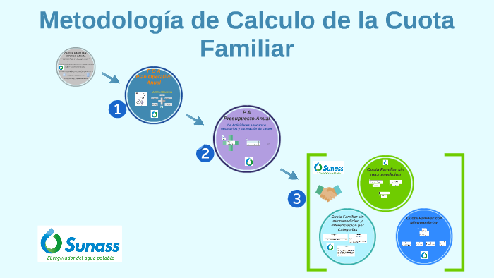 Metodologia De La Cuota Familiar By SAUL ALIRE On Prezi