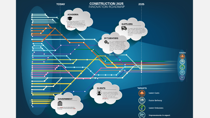 Construction 2025 Innovation Roadmap by Josh Southern on Prezi